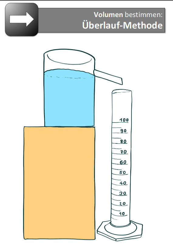 Volumenbestimmung