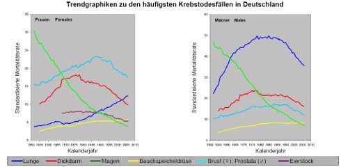 Trendgraphiken zu Krebstodesfällen
