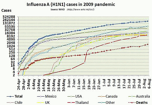 Pandemieentwicklung 2009