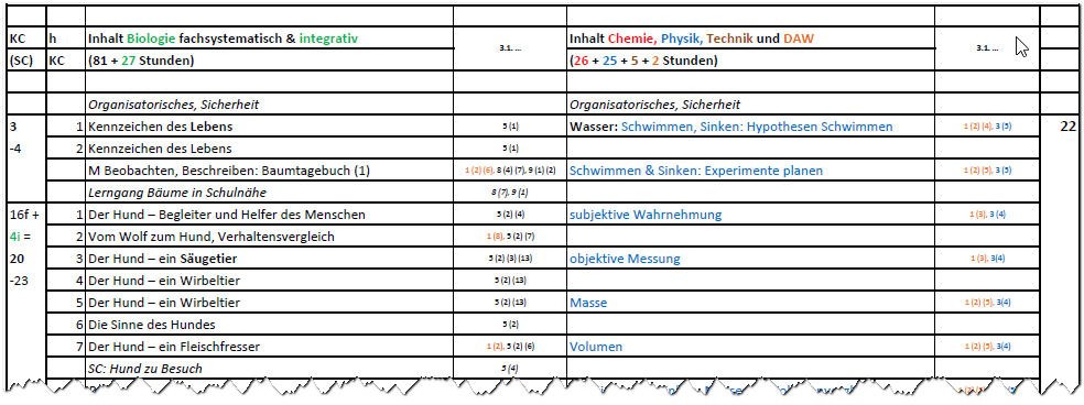 Stoffverteilungsplan Modell 4+2