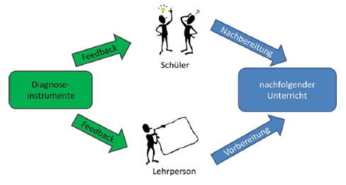Schaubild Formatives Assessment