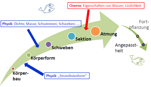 Verknüpfungsmöglichkeiten