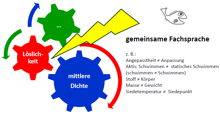 Schaubild Vernetzung