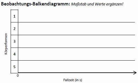 Beobachtungs-Balkendiagramm
