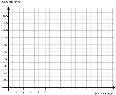 Diagramm Temperatur Zeit