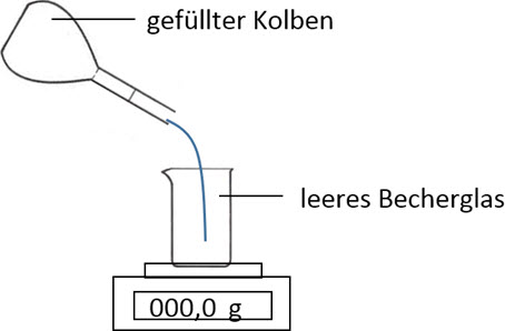 Kolben und Becherglas