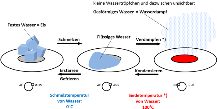Eiswürfel auf Herdplatte Lösung