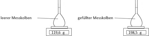 leerer und gefüllter Messkolben