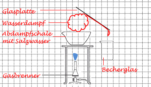 Versuchsaufbau 1 Lösung