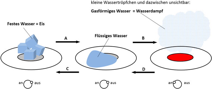 Eiswürfel auf der Herdplatte