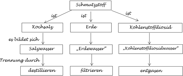 Concept Map Schmutzstoff