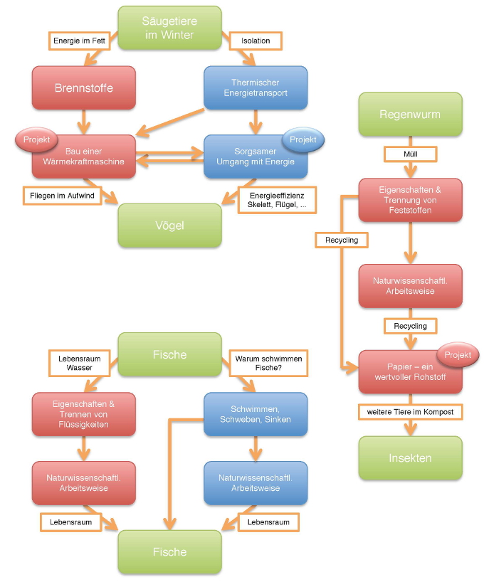 Vernetzung integrativer Themen