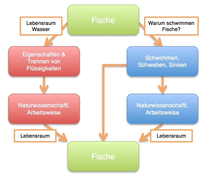 Möglichkeiten zur Vernetzung