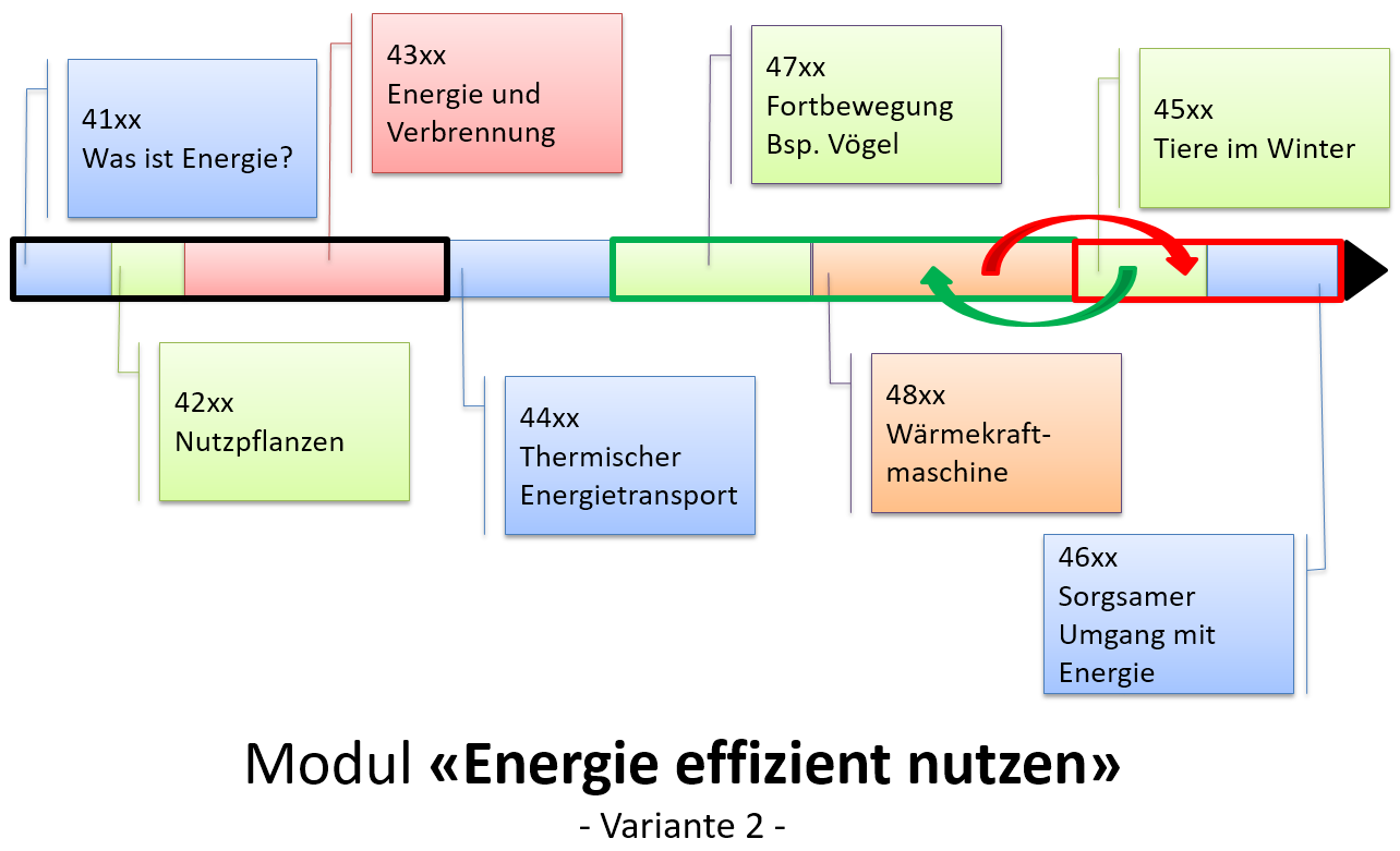 Energie effizient nutzen