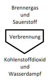 Verbrennungsvorgang