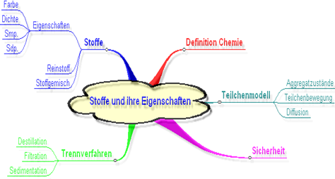 Mindmap