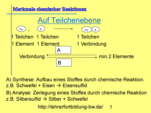 Tafelbild einfache Reaktionsgleichungen