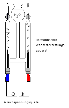 Wasserzersetzungsapparat