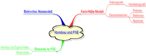 Mindmap