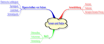 Mindmap