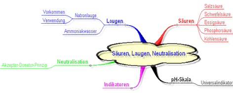 Mindmap