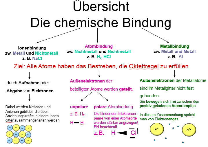 Übersicht Chemische Bindung Lösung