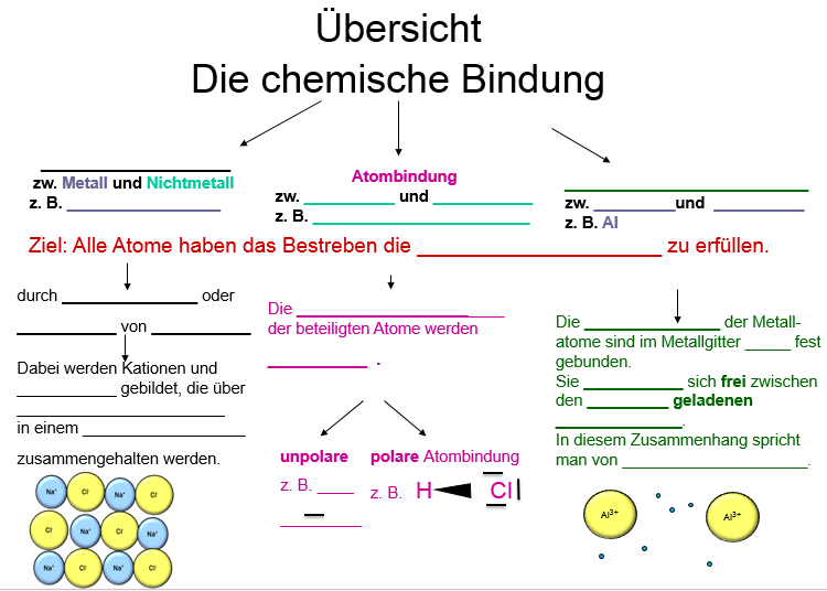 Übersicht chemische Verbindungen Lösungen