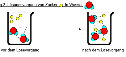 Zucker in Wasser