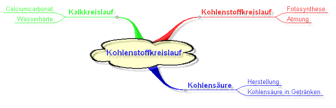 Übersicht MindMap 13