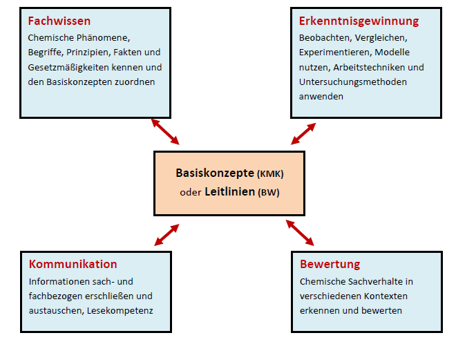 Zusammenwirken der Basiskonzepte