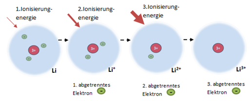 Darstellung Ionisierungsenergie