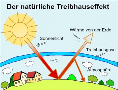 http://westfalium.de/wp-content/uploads/2017/06/Der_natürliche_Treibhauseffekt-580x445.jpg