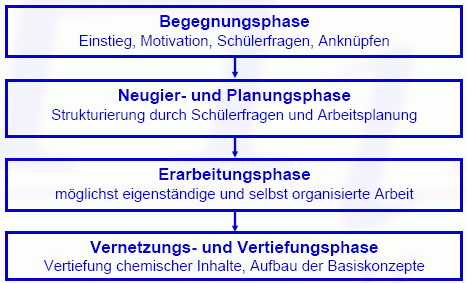 Flussdiagramm Unterrichtsgestaltung