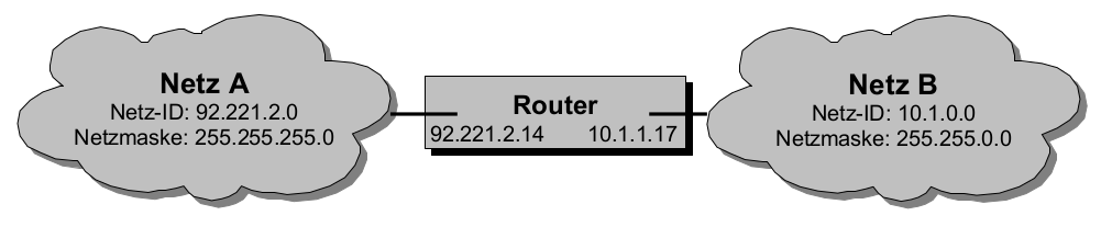 Verbindung durch Router