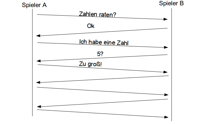 Sequenzdiagramm