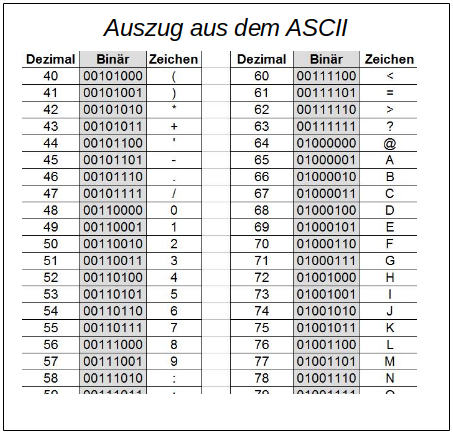 Abbildung ASCII