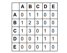 Abbildung 2 zur Übung Graphen als Tabellen