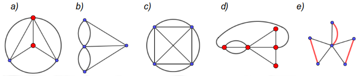 Abbildung 2 Multigraphen Lösung