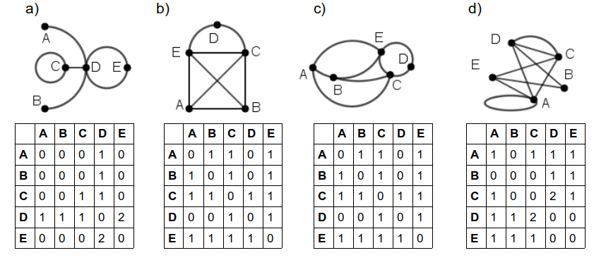 Abbildung 1 Lösung zur Übung Graphen als Tabellen