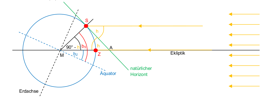 Diagramm Zeit - Sonnenstand