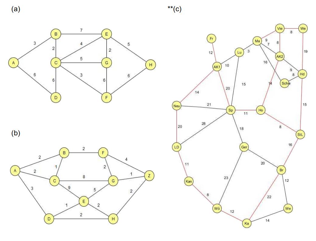 Graph Dijkstra-Algorithmus