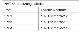 NAT-Übersetzungstabelle