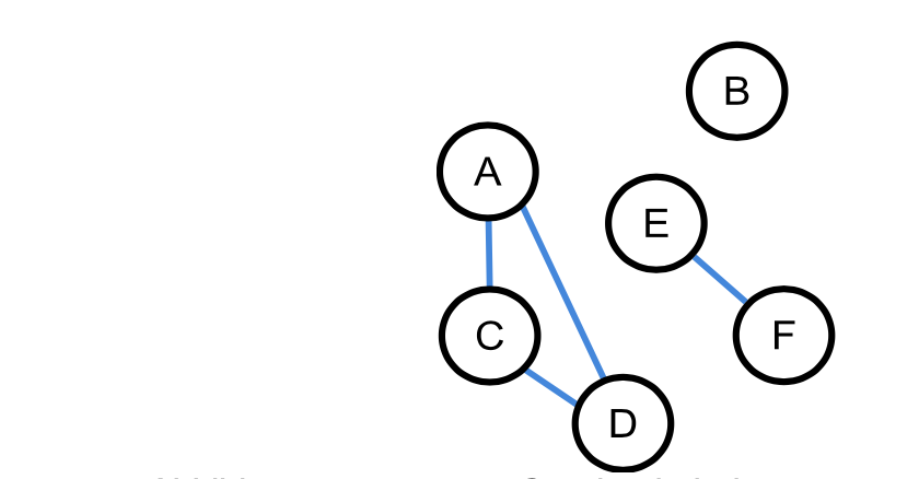 Graph mit drei Zusammenhangskomponenten