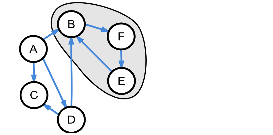 schwach zusammenhängender Graph (A-F) mit starker Zusammenhangskomponente (B-F-E)