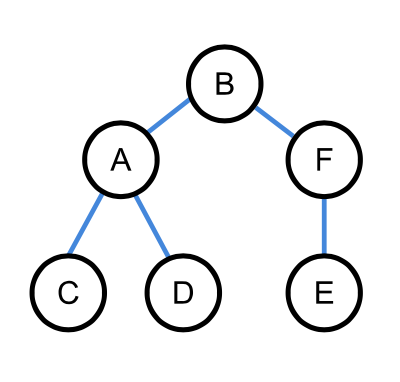 zyklenfreier Graph=Baum
