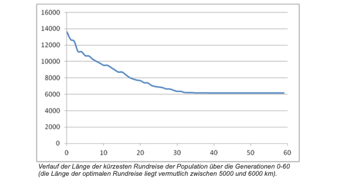 Verlauf der Länge der kürzesten Rundreise