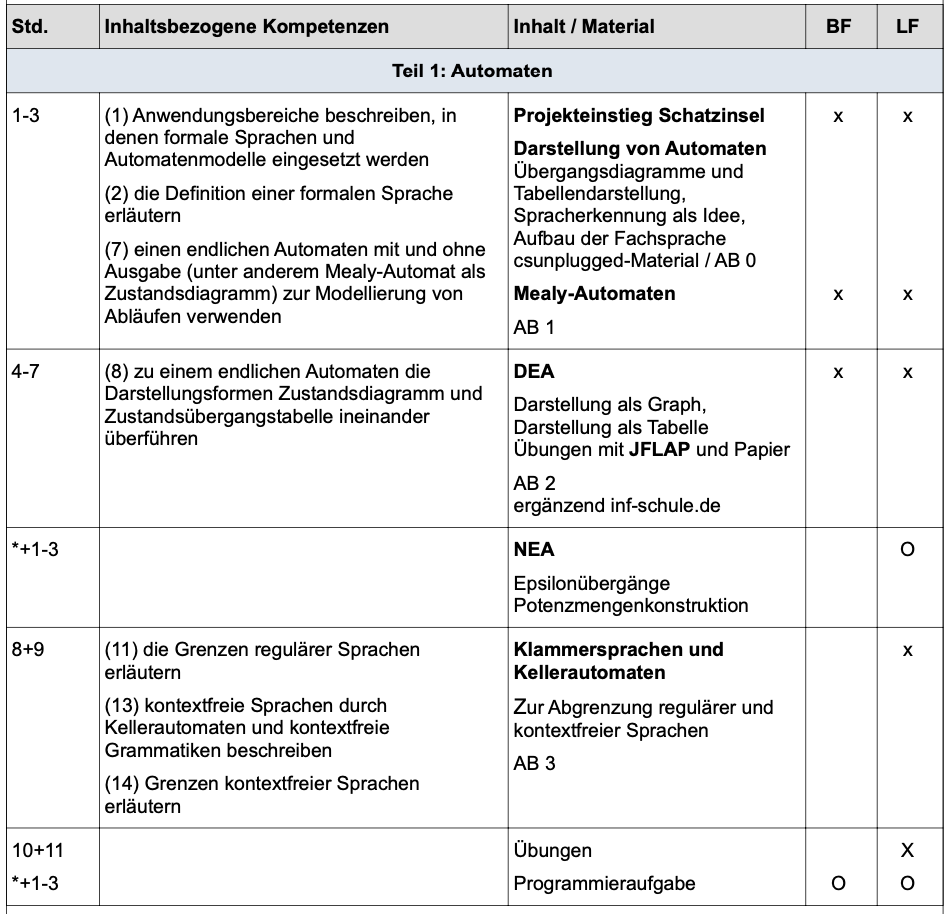 Stoffverteilungsplan