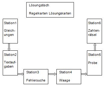 Organisatorisches