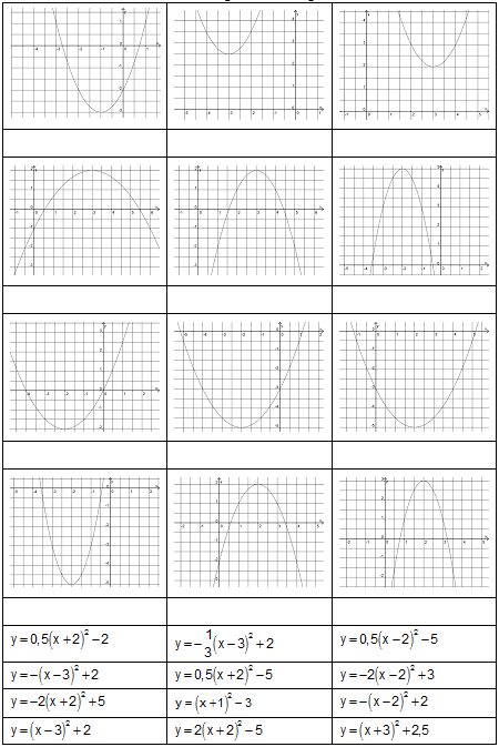 Ordne den Schaubildern die richtigen Gleichungen zu.