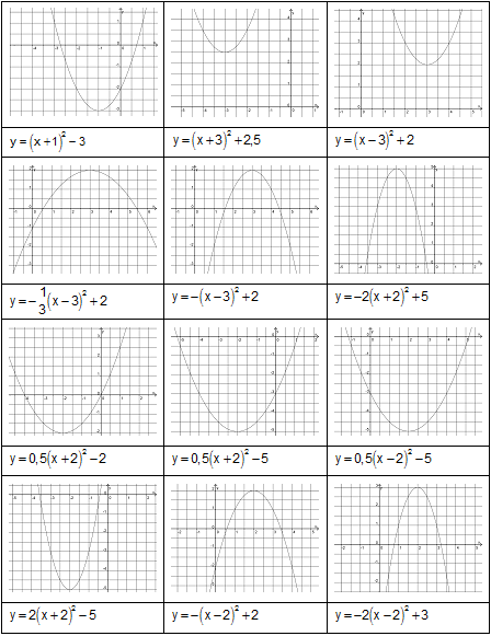 Zuordnung Schaubild und Parabelgleichung – Lösung
